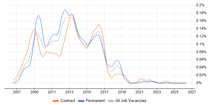 Dojo job vacancy trend in London