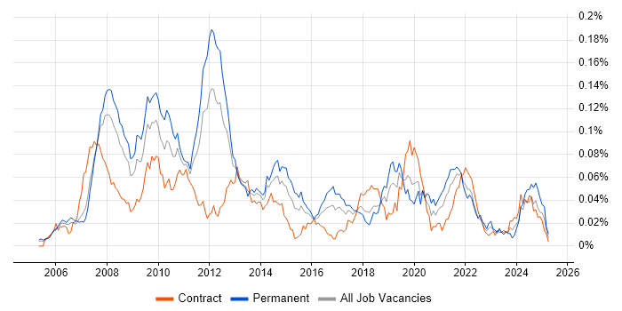 Job vacancy trend for DOM Manipulation/Scripting in London