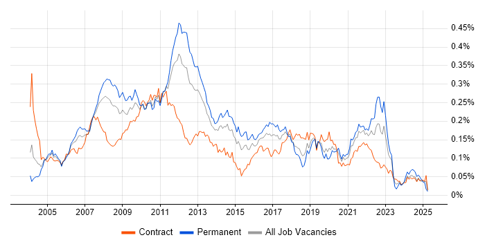 Job vacancy trend for DOM in London