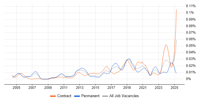 Job vacancy trend for Domain Architect in London