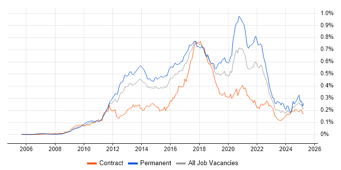 Job vacancy trend for Domain-Driven Design in London