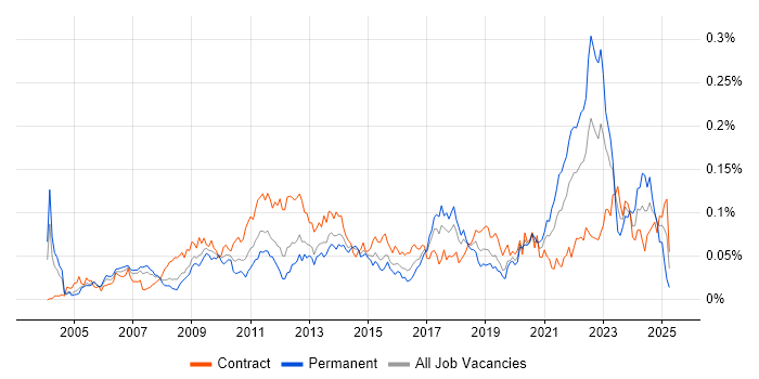 Job vacancy trend for Domain Models in London Job vacancy trend for Domain Models in London