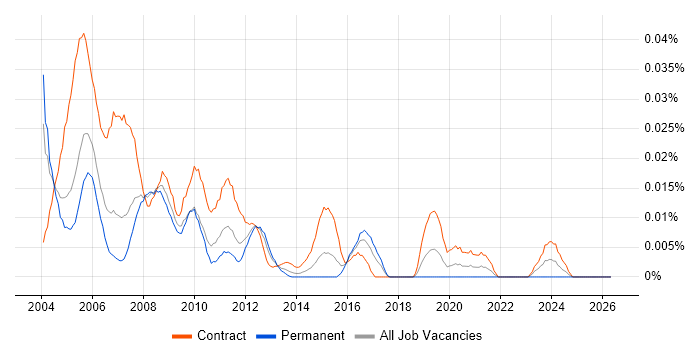 Domino Administrator job vacancy trend in London