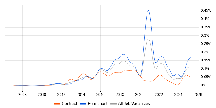 Job vacancy trend for Don&#39;t repeat yourself (DRY) in London