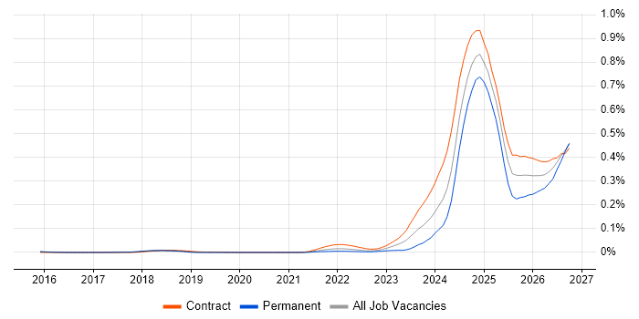 DORA job vacancy trend in London