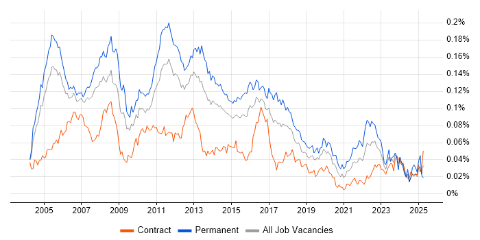 Job vacancy trend for .NET Applications Developer in London Job vacancy trend for .NET Applications Developer in London