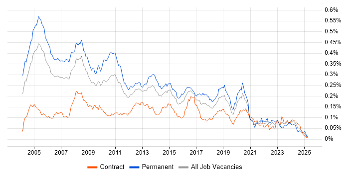 Job vacancy trend for .NET Architect in London