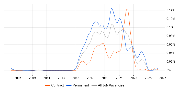 .NET Developer - Fintech job vacancy trend in London