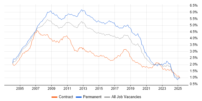 Job vacancy trend for .NET Developer in London