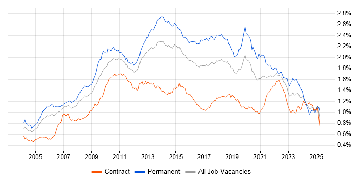 Job vacancy trend for .NET Framework in London Job vacancy trend for .NET Framework in London