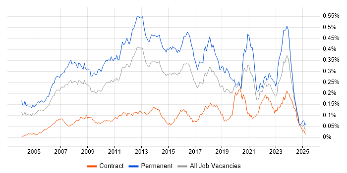 Job vacancy trend for .NET Software Developer in London