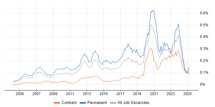 Job vacancy trend for .NET Software Engineer in London Job vacancy trend for .NET Software Engineer in London