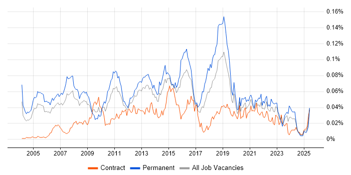 Job vacancy trend for .NET Solutions Architect in London