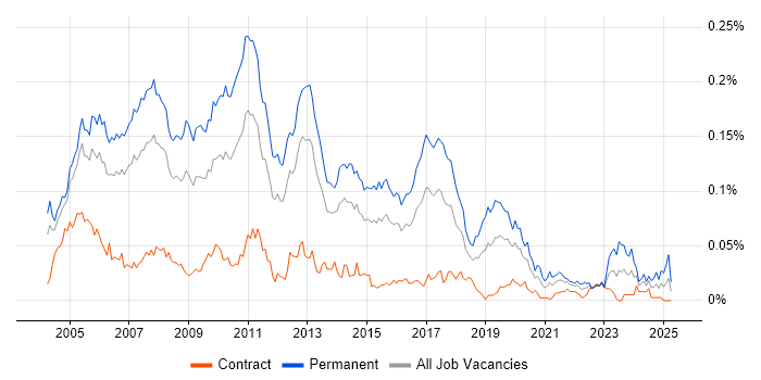 Job vacancy trend for .NET Team Leader in London Job vacancy trend for .NET Team Leader in London