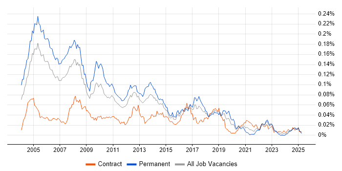 Job vacancy trend for .NET Technical Architect in London
