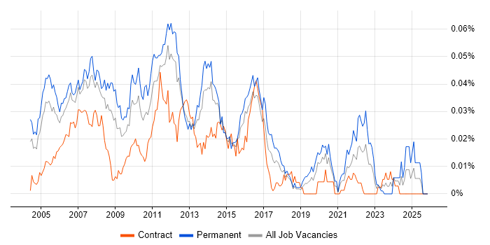 .NET Web Applications Developer job vacancy trend in London