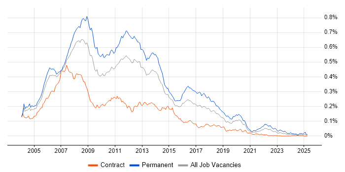 Job vacancy trend for .NET Web Developer in London Job vacancy trend for .NET Web Developer in London
