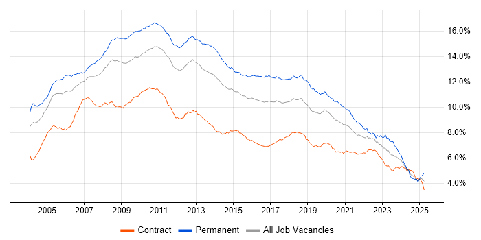 Job vacancy trend for .NET in London