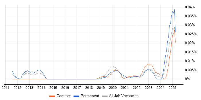Job vacancy trend for dotdigital in London