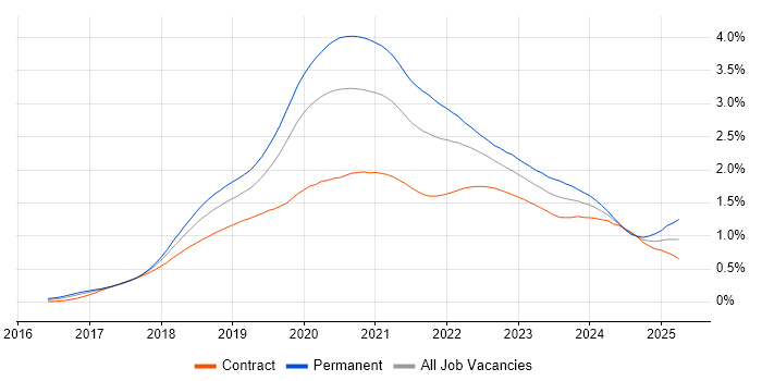 Job vacancy trend for .NET Core in London