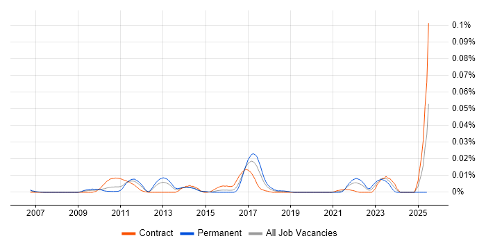 Job vacancy trend for Dovecot in London Job vacancy trend for Dovecot in London