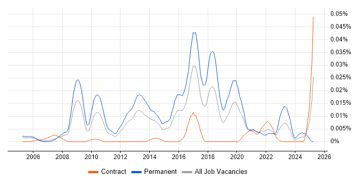 Job vacancy trend for Draytek in London