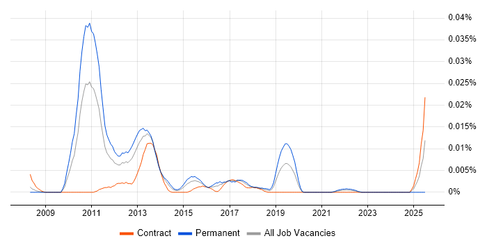 Job vacancy trend for DRBD in London