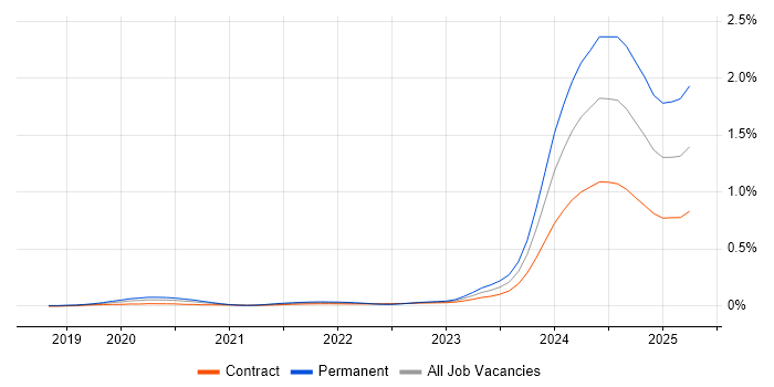 Job vacancy trend for Dremio in London Job vacancy trend for Dremio in London