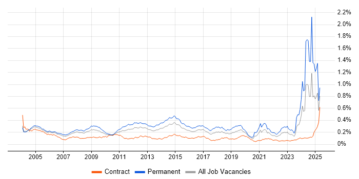 Job vacancy trend for Driving Licence in London Job vacancy trend for Driving Licence in London