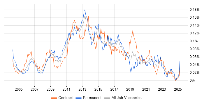 Job vacancy trend for DRM in London