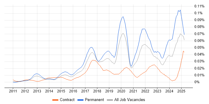 Job vacancy trend for Dropbox in London