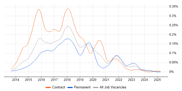Job vacancy trend for Dropwizard in London