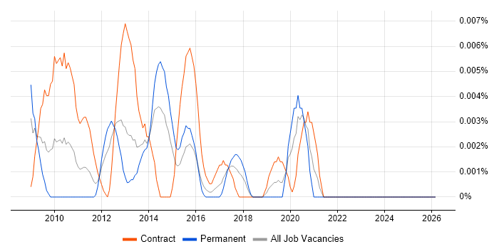 Drupal Designer job vacancy trend in London
