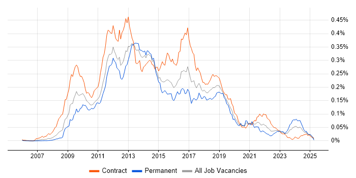 Job vacancy trend for Drupal Developer in London Job vacancy trend for Drupal Developer in London