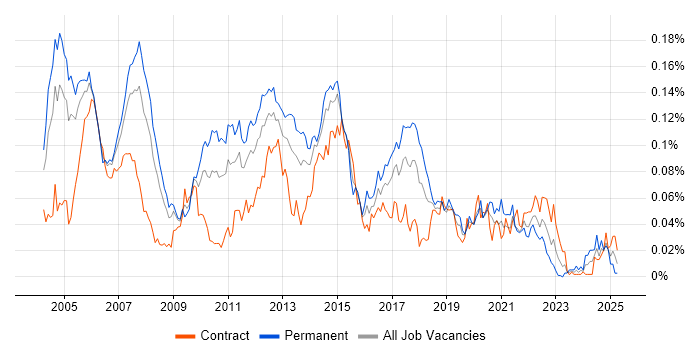 Job vacancy trend for DSL in London Job vacancy trend for DSL in London