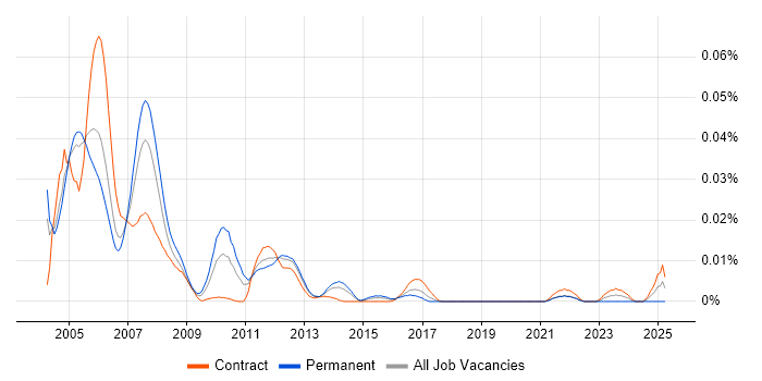 Job vacancy trend for DSLAM in London Job vacancy trend for DSLAM in London