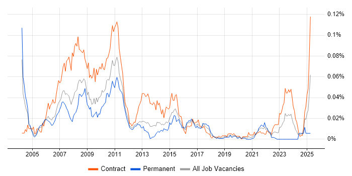 Job vacancy trend for DTCC in London
