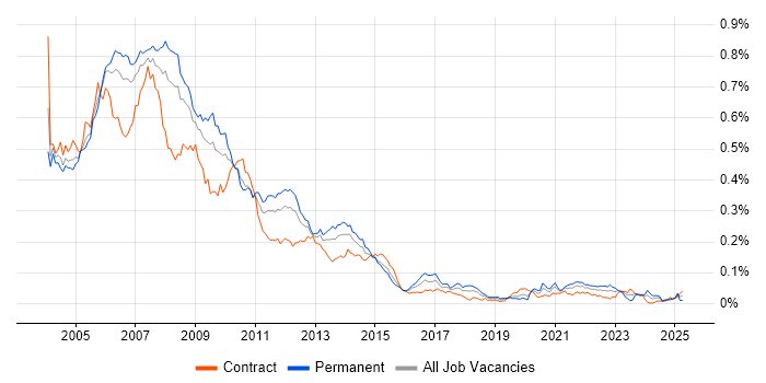 Job vacancy trend for DTS in London