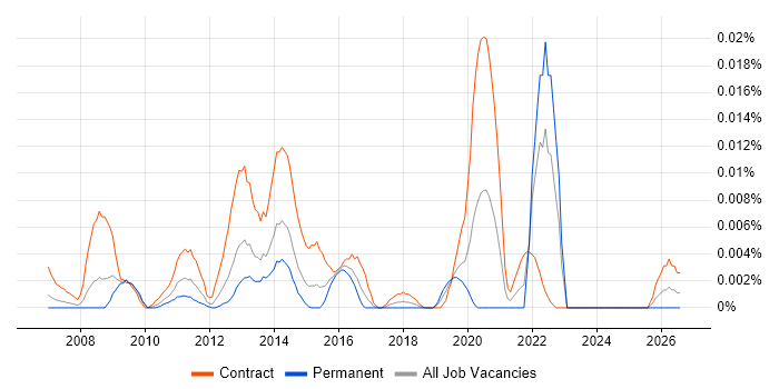 Due Diligence Analyst job vacancy trend in London