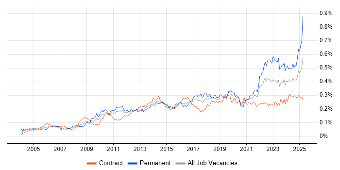 Job vacancy trend for Due Diligence in London Job vacancy trend for Due Diligence in London