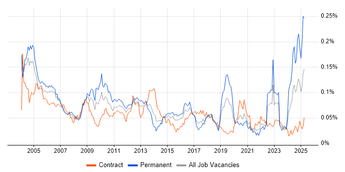 Job vacancy trend for Dutch Language in London Job vacancy trend for Dutch Language in London