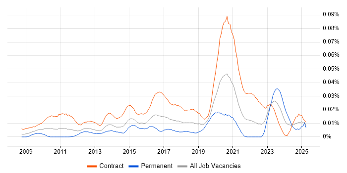 Job vacancy trend for DV Cleared Business Analyst in London