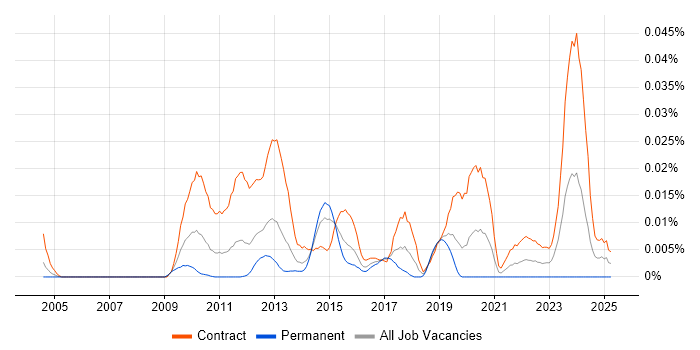 Job vacancy trend for DV Cleared DBA in London