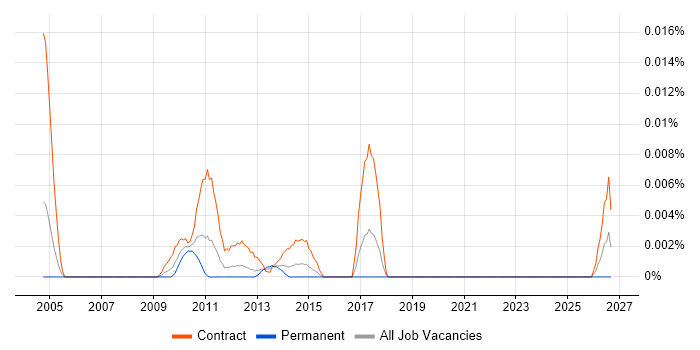 DV Cleared Desktop Support job vacancy trend in London