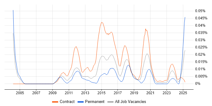 Job vacancy trend for DV Cleared Java Developer in London Job vacancy trend for DV Cleared Java Developer in London