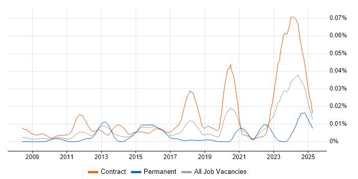 Job vacancy trend for DV Cleared Network Engineer in London Job vacancy trend for DV Cleared Network Engineer in London