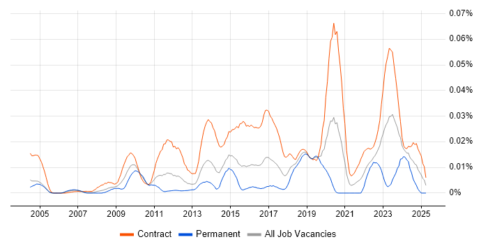Job vacancy trend for DV Cleared Project Manager in London Job vacancy trend for DV Cleared Project Manager in London