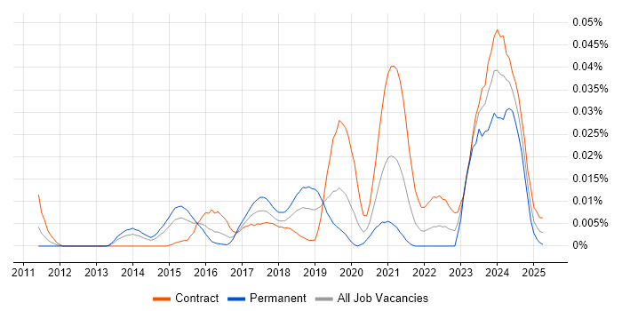 Job vacancy trend for DV Cleared Software Engineer in London