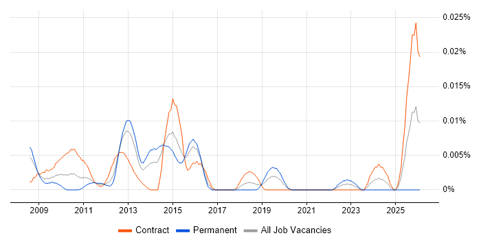 DV Cleared Technical Consultant job vacancy trend in London
