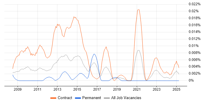 Job vacancy trend for DV Cleared Test Analyst in London